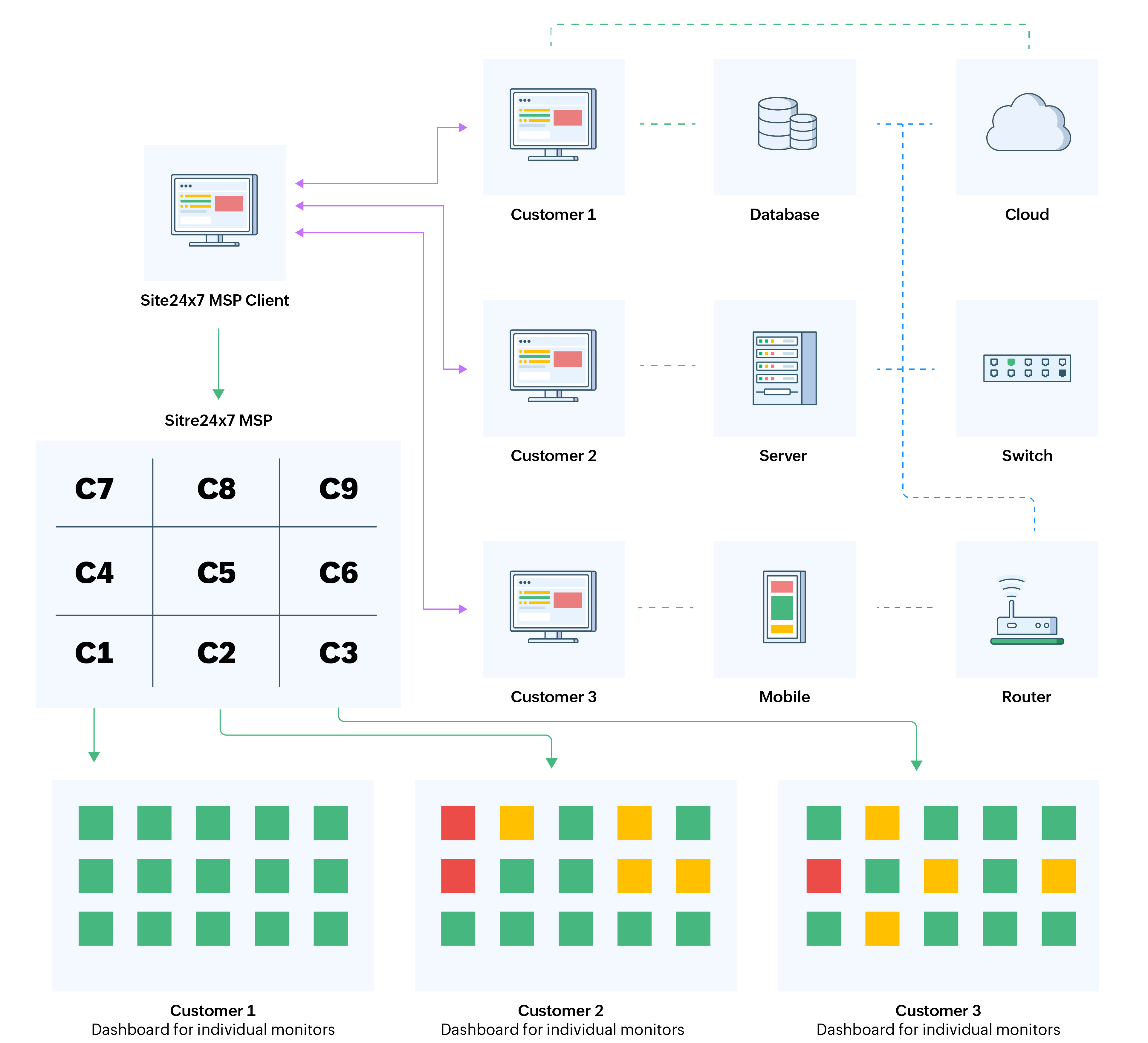 MSP architecture MSP architecture
