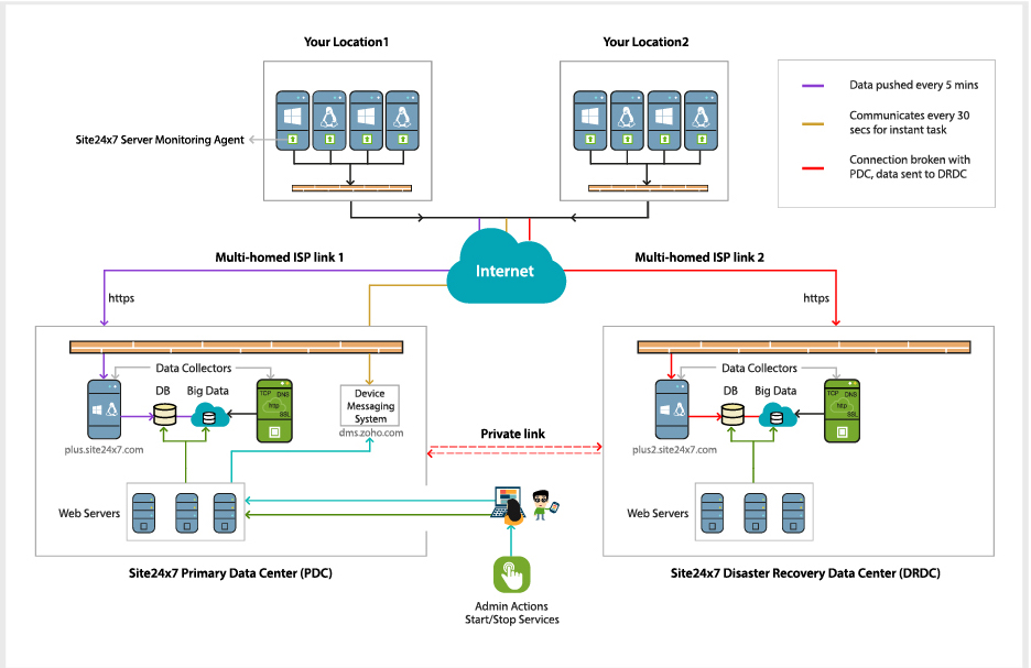 Server Monitoring Architecture