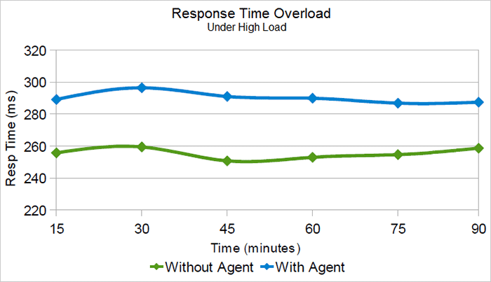 Response time under high load