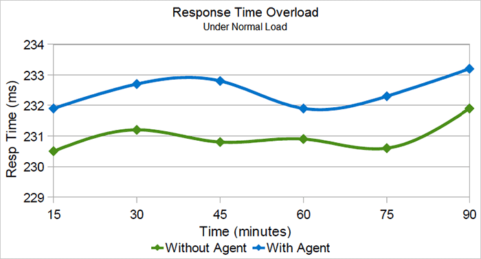 Response time under normal load