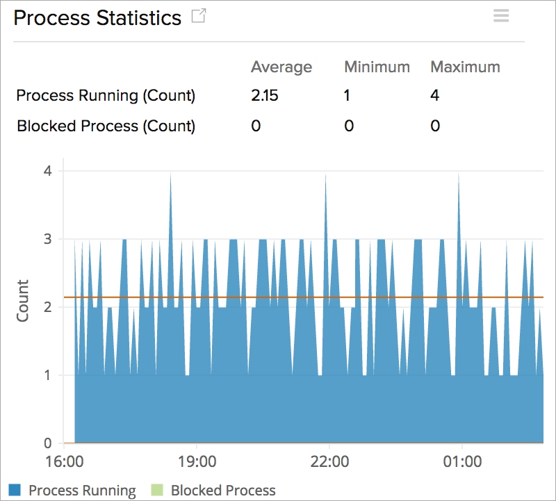 Process statistics