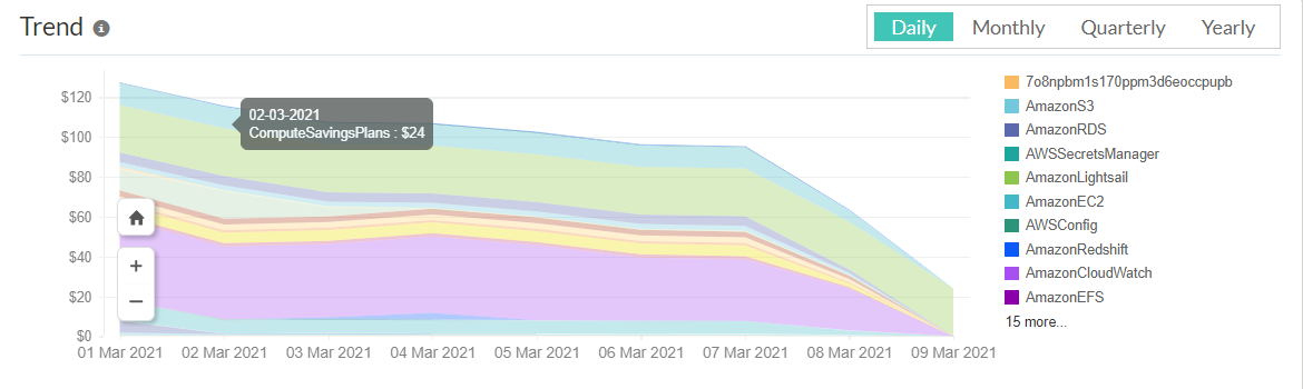 Trend view of cloud cost for each AWS service.