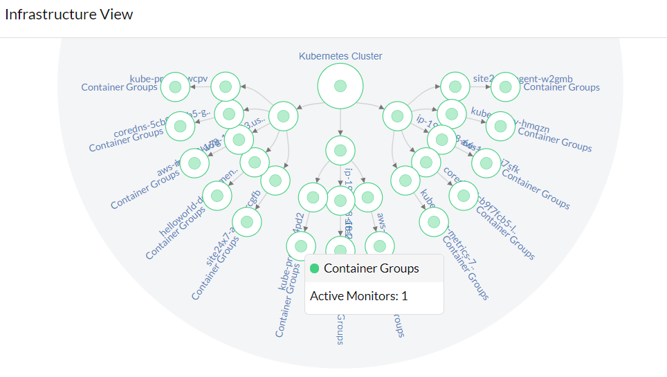 Kubernetes Business View