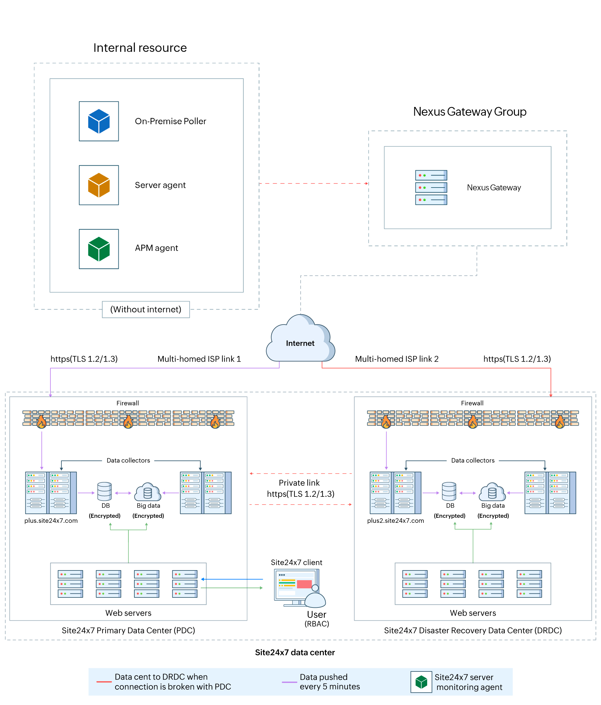 Nexus Gateway group architecture