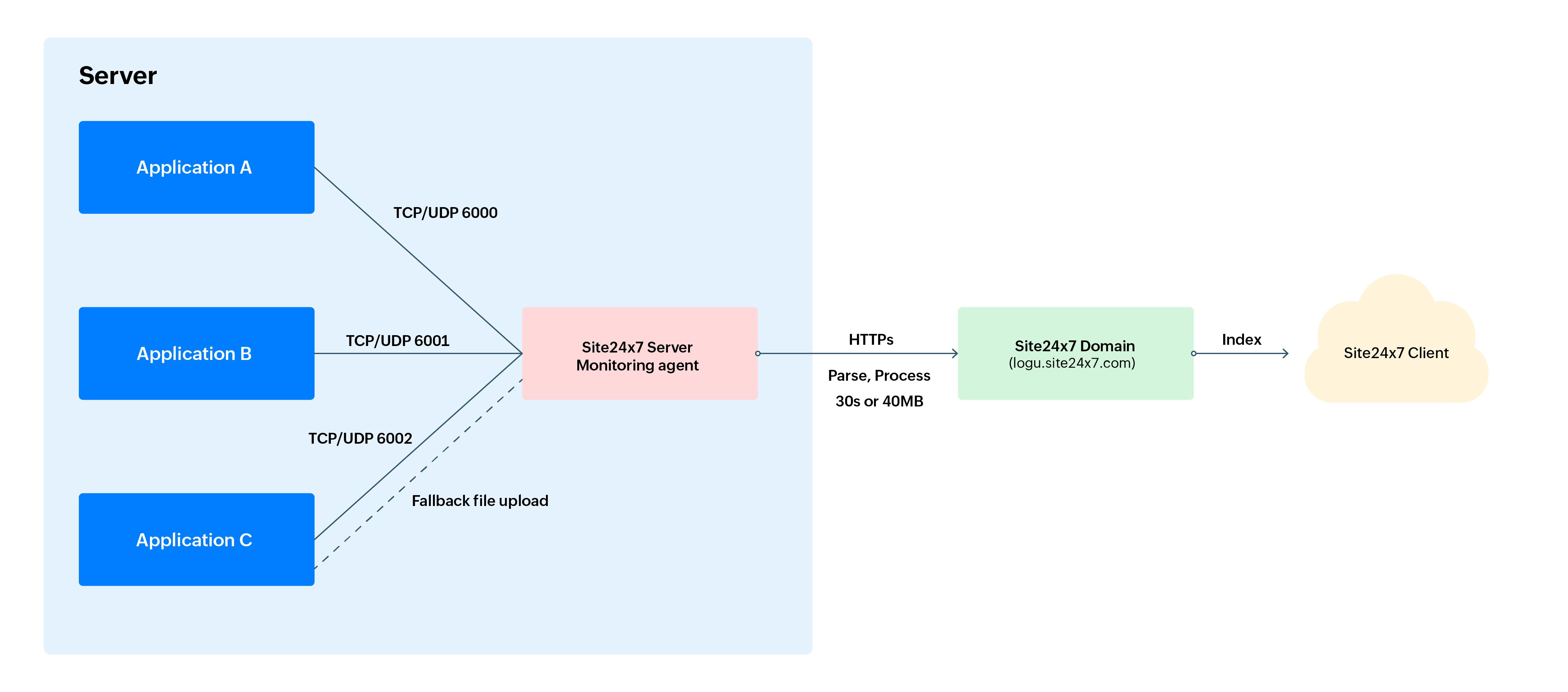 TCP or UDP architect