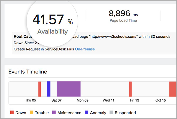 Analyze Availability Response Time