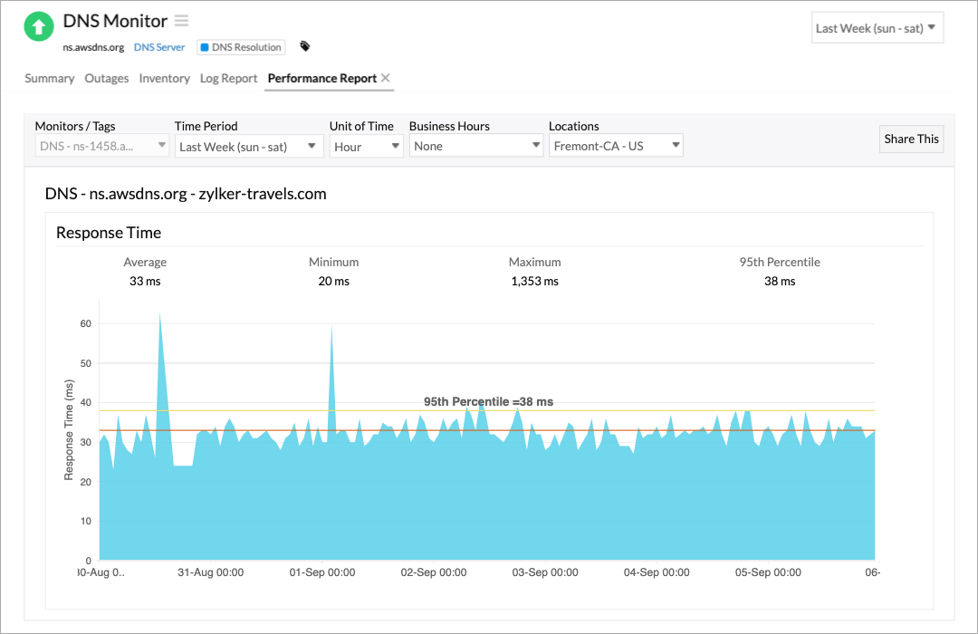DNS Monitoring- Site24x7