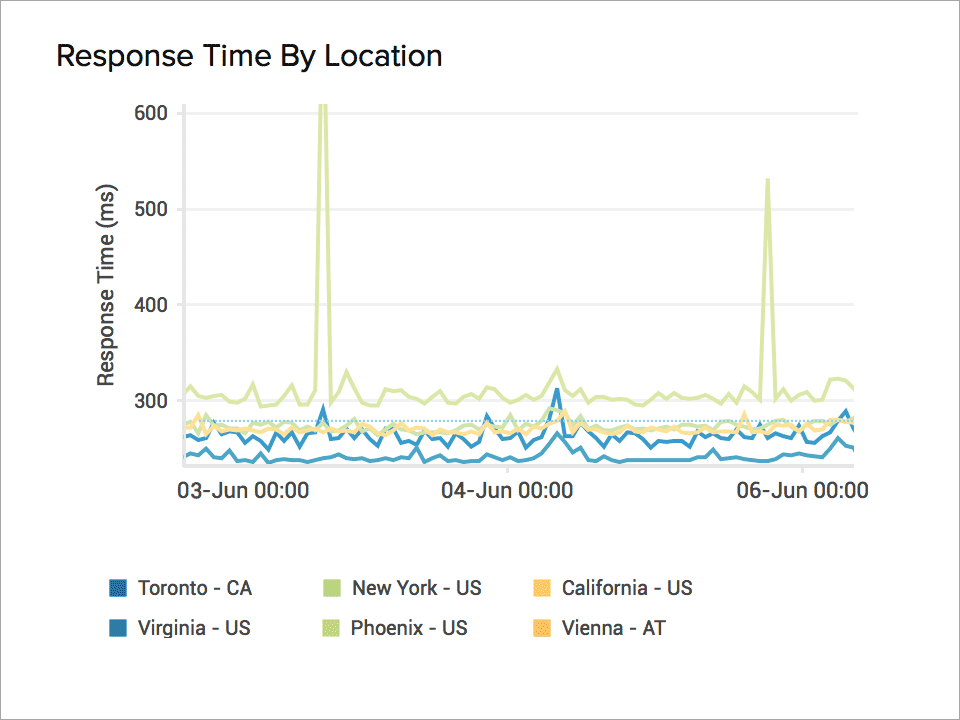 Free DNS Monitoring