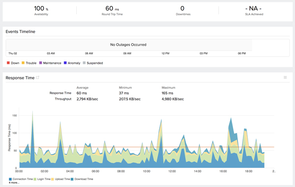 Monitor the round-trip-time, upload or download times, and more with FTP Server monitoring