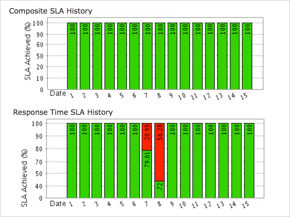 What is DNS Monitoring