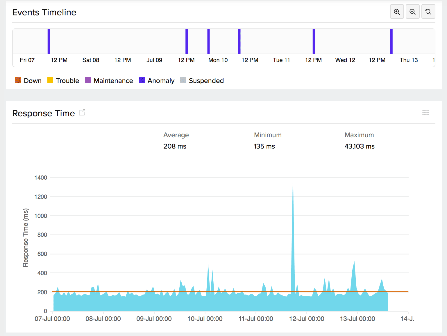 View the graphical representation of response time obtained using our SOAP monitoring tool