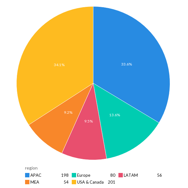 Pie chart showing the total number of respondents divided by regions