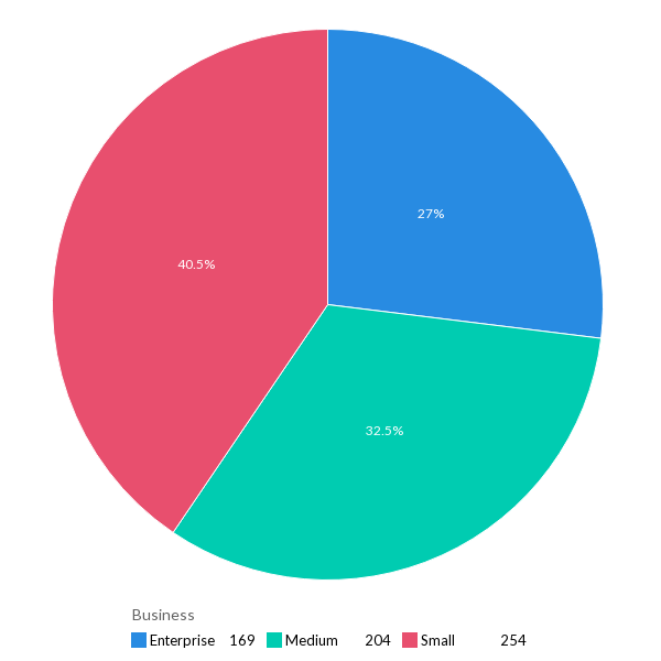 Pie chart showing the total number of respondents divided by organization type