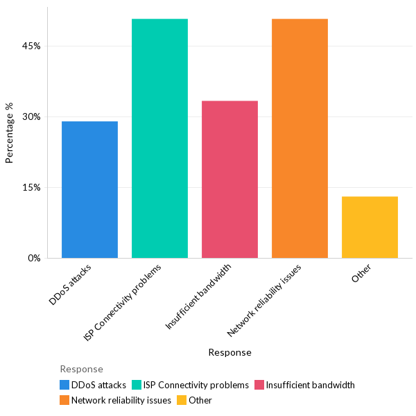 Common WAN issues - APAC