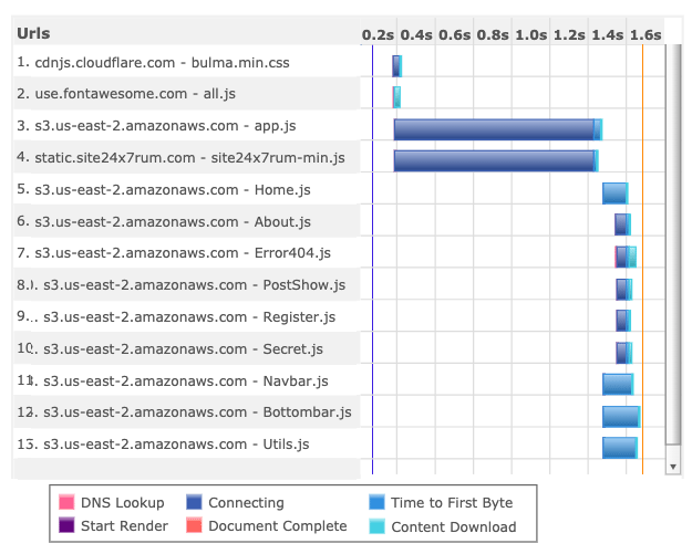 Optimize website performance by analyzing each metric within load time