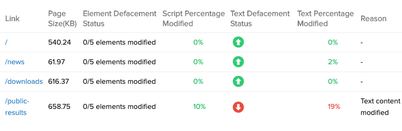  Monitor each web page element to stay ahead of defacement.
